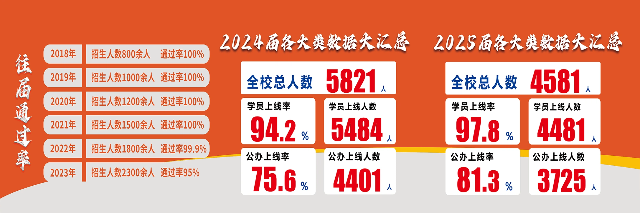 远拓单招学院 2018 至 2025 届大赛数据汇总，展示招生人数、通过率、上线率和公办上线人数