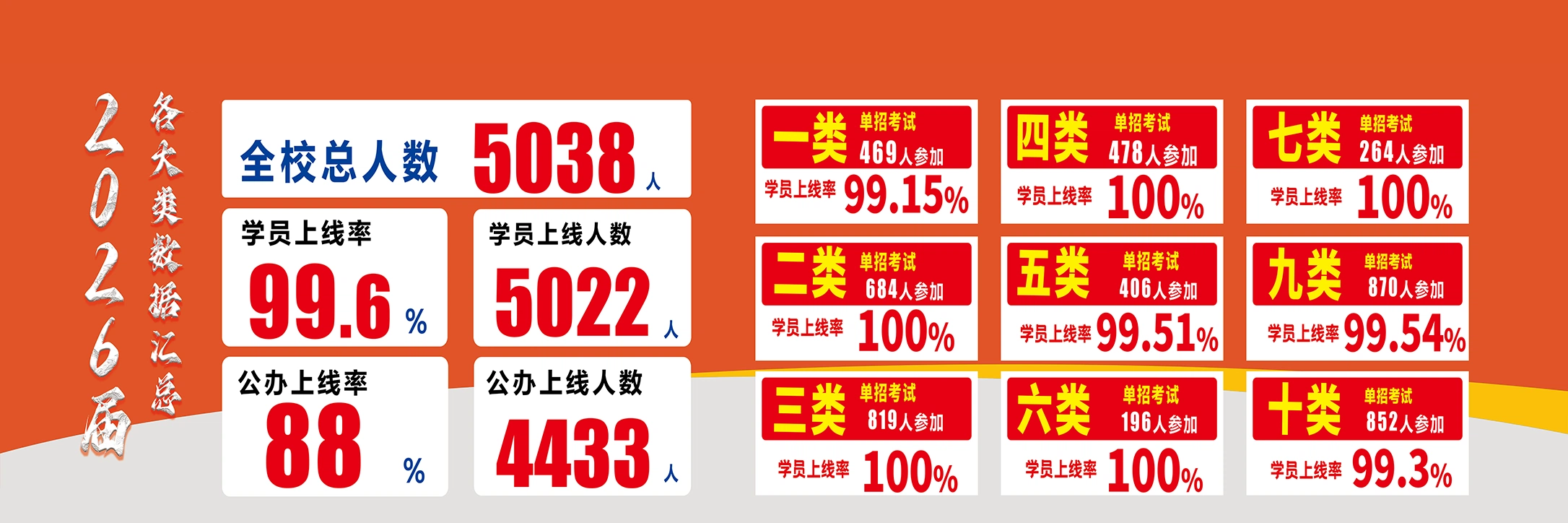 远拓单招学院 2026 届各大赛数据汇总，展示全校 5038 人、学员上线率 99.6% 和公办上线率 88%